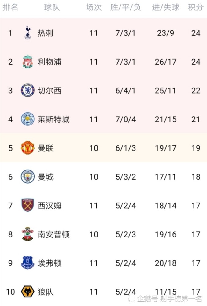  曼城三球完胜阿森纳，继续领跑积分榜  